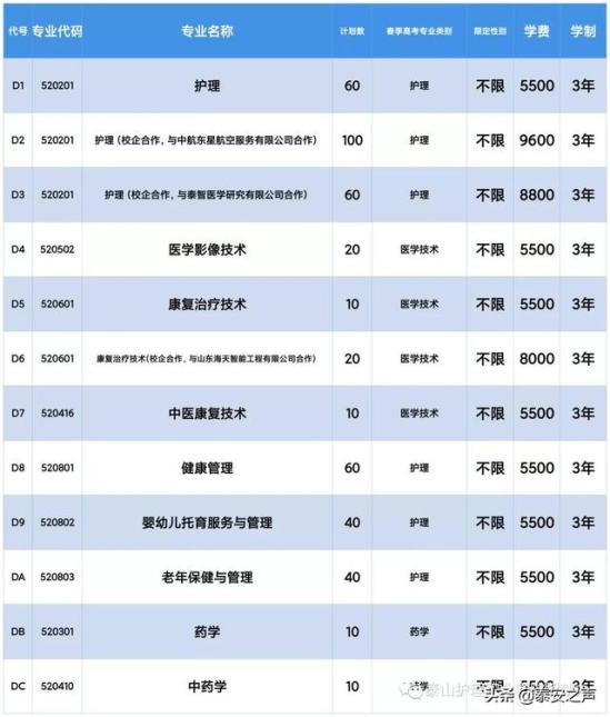 泰山护理职业学院考试科目(泰山护理学院继续教育学费标准)