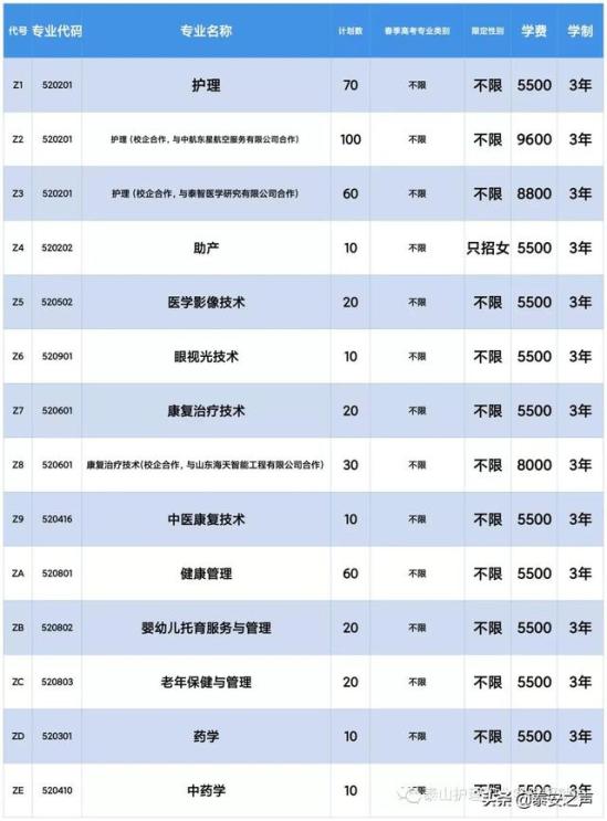 泰山护理职业学院考试科目(泰山护理学院继续教育学费标准)