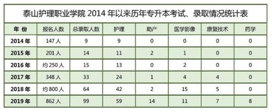 泰山护理职业学院官网(泰山护理学院在泰安哪里)