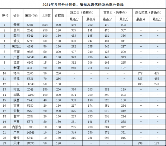 云南医药健康职业学院2022录取分数线是多少（含历年录取分数线）