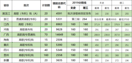 云南医药健康职业学院2022录取分数线是多少（含历年录取分数线）