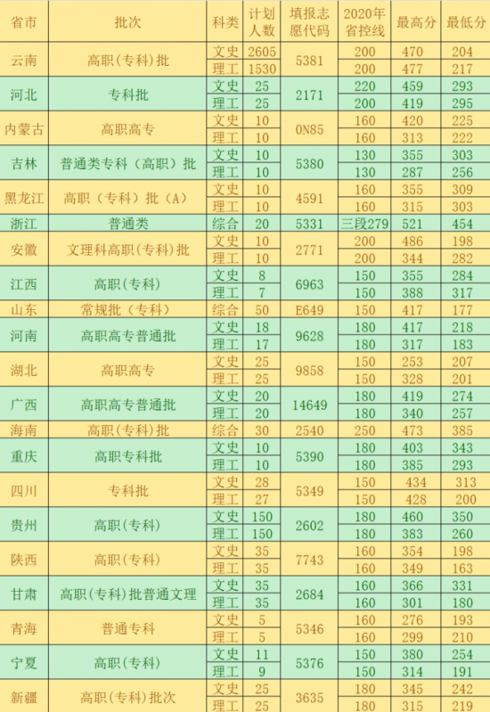 云南医药健康职业学院2022录取分数线是多少（含历年录取分数线）