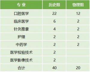 云南医药健康职业学院2022年最新招生计划（招生报名须知、招生代码）