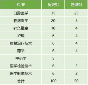 云南医药健康职业学院2022年最新招生计划（招生报名须知、招生代码）