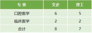 云南医药健康职业学院2022年最新招生计划（招生报名须知、招生代码）