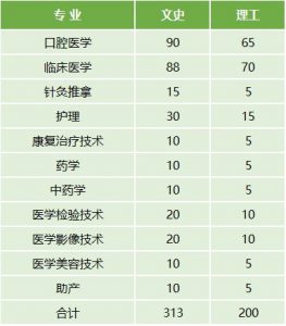 云南医药健康职业学院2022年最新招生计划（招生报名须知、招生代码）