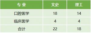 云南医药健康职业学院2022年最新招生计划（招生报名须知、招生代码）