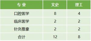 云南医药健康职业学院2022年最新招生计划（招生报名须知、招生代码）