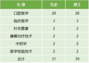 云南医药健康职业学院2022年最新招生计划（招生报名须知、招生代码）