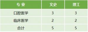 云南医药健康职业学院2022年最新招生计划（招生报名须知、招生代码）