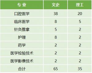 云南医药健康职业学院2022年最新招生计划（招生报名须知、招生代码）