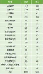 云南医药健康职业学院2022年最新招生计划（招生报名须知、招生代码）