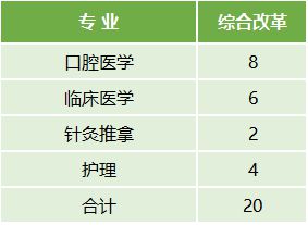 云南医药健康职业学院2022年最新招生计划（招生报名须知、招生代码）