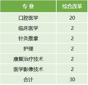 云南医药健康职业学院2022年最新招生计划（招生报名须知、招生代码）