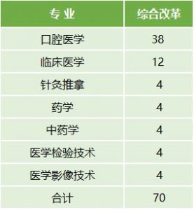 云南医药健康职业学院2022年最新招生计划（招生报名须知、招生代码）