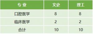 云南医药健康职业学院2022年最新招生计划（招生报名须知、招生代码）