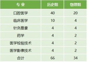 云南医药健康职业学院2022年最新招生计划（招生报名须知、招生代码）