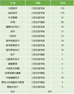 云南医药健康职业学院2022年最新招生计划（招生报名须知、招生代码）