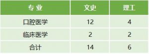 云南医药健康职业学院2022年最新招生计划（招生报名须知、招生代码）