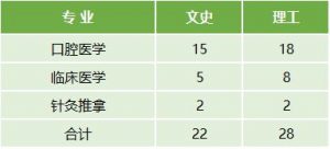 云南医药健康职业学院2022年最新招生计划（招生报名须知、招生代码）