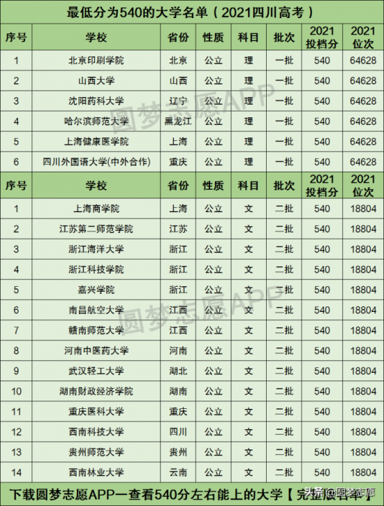 四川高考540分左右的能上的20所名牌大学名单（含分数线）